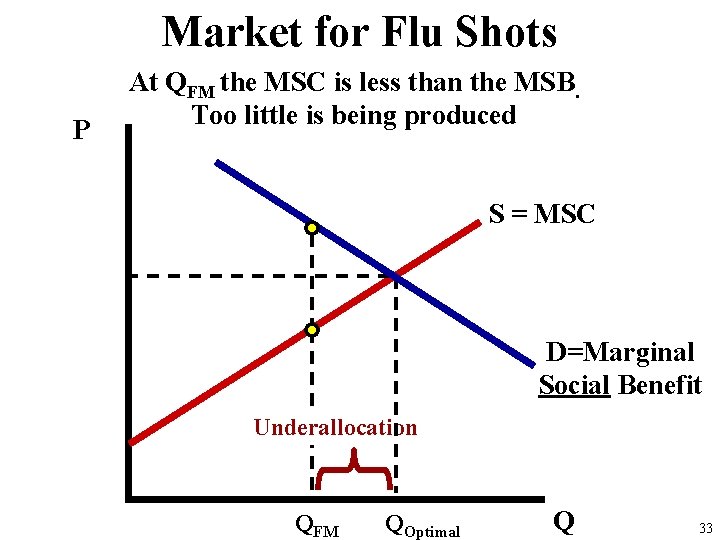 Market for Flu Shots P At QFM the MSC is less than the MSB.