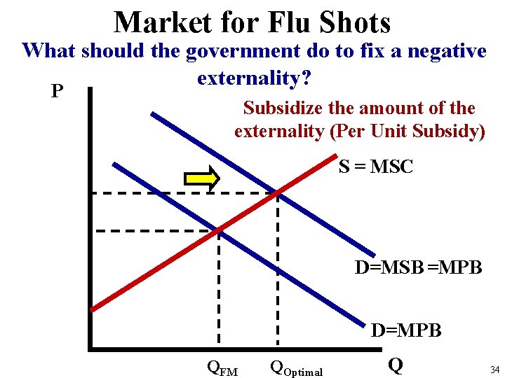 Market for Flu Shots What should the government do to fix a negative externality?