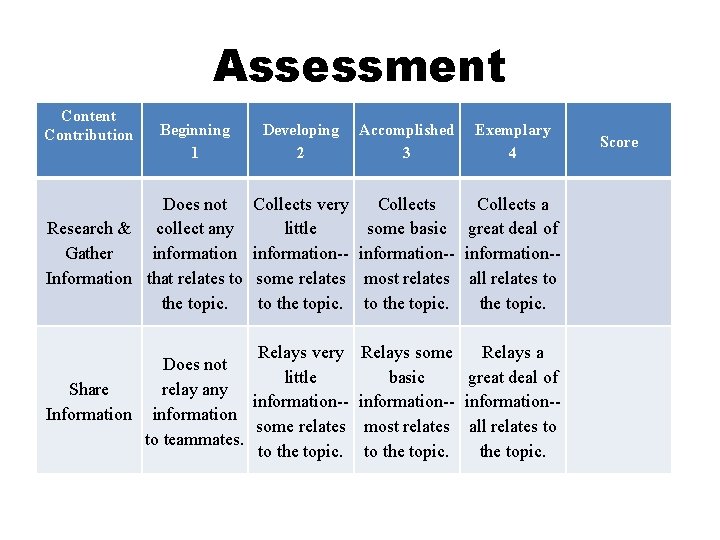 Assessment Contribution Beginning 1 Does not Research & collect any Gather information Information that
