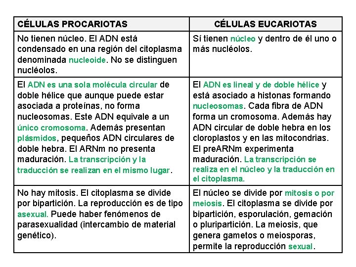 CÉLULAS PROCARIOTAS CÉLULAS EUCARIOTAS No tienen núcleo. El ADN está condensado en una región