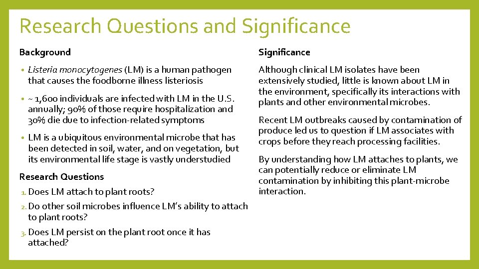 Research Questions and Significance Background • Listeria monocytogenes (LM) is a human pathogen that