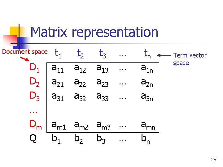 Matrix representation Document space D 1 D 2 D 3 … Dm Q t