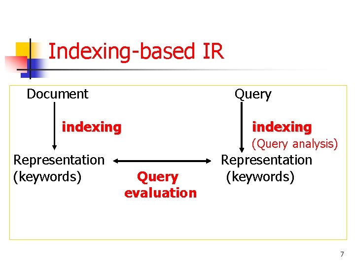 Indexing-based IR Document Query indexing (Query analysis) Representation (keywords) Query evaluation Representation (keywords) 7