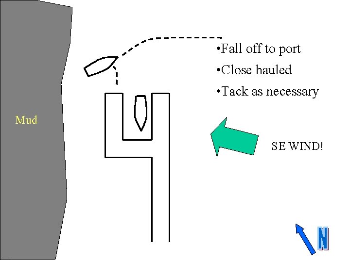  • Fall off to port • Close hauled • Tack as necessary Mud