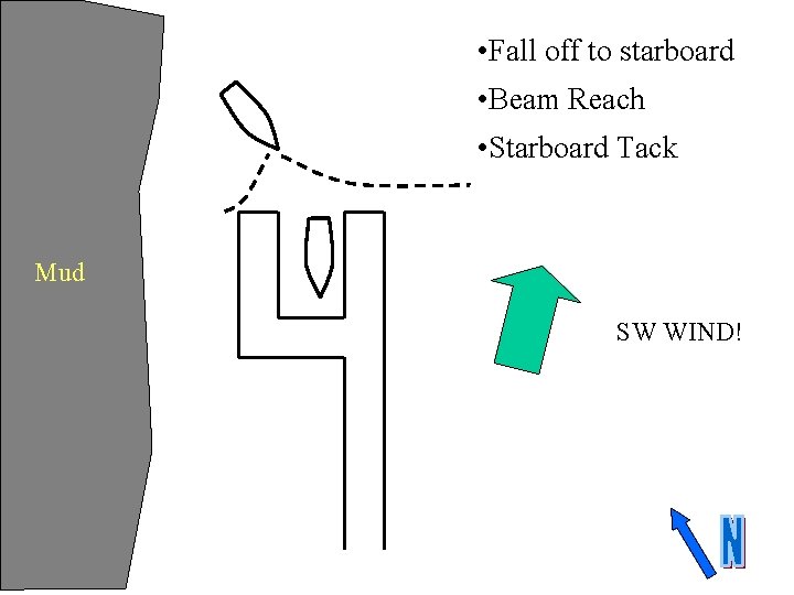  • Fall off to starboard • Beam Reach • Starboard Tack Mud SW