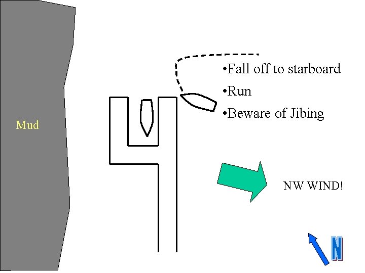  • Fall off to starboard • Run Mud • Beware of Jibing NW