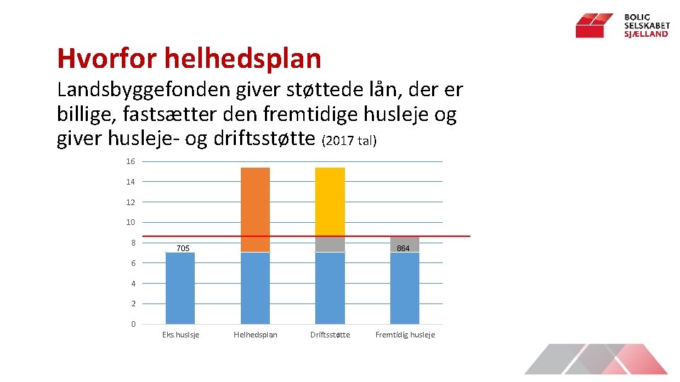 Hvorfor helhedsplan Landsbyggefonden giver støttede lån, der er billige, fastsætter den fremtidige husleje og