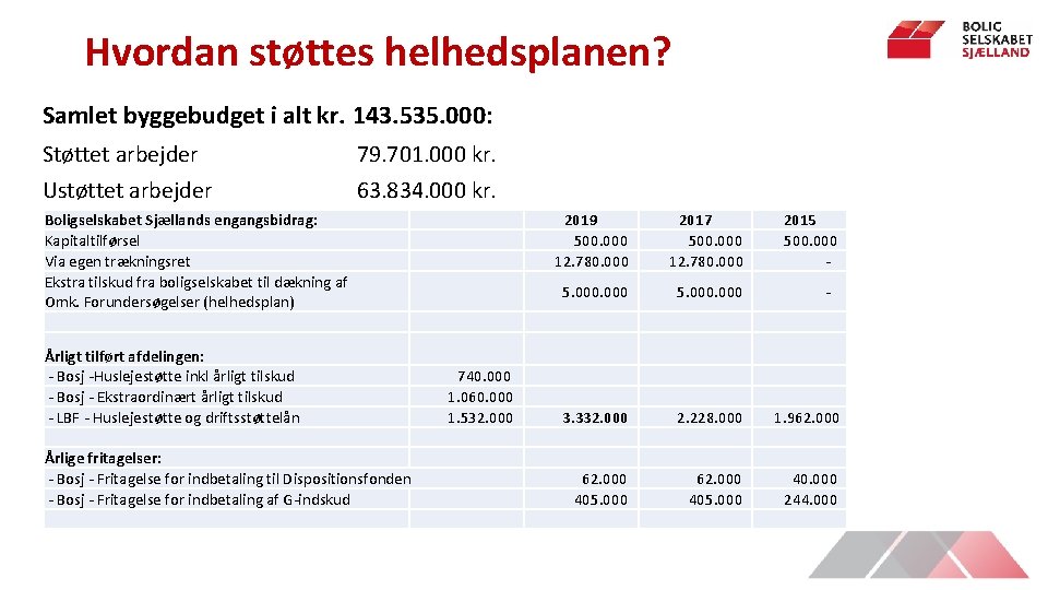 Hvordan støttes helhedsplanen? Samlet byggebudget i alt kr. 143. 535. 000: Støttet arbejder 79.