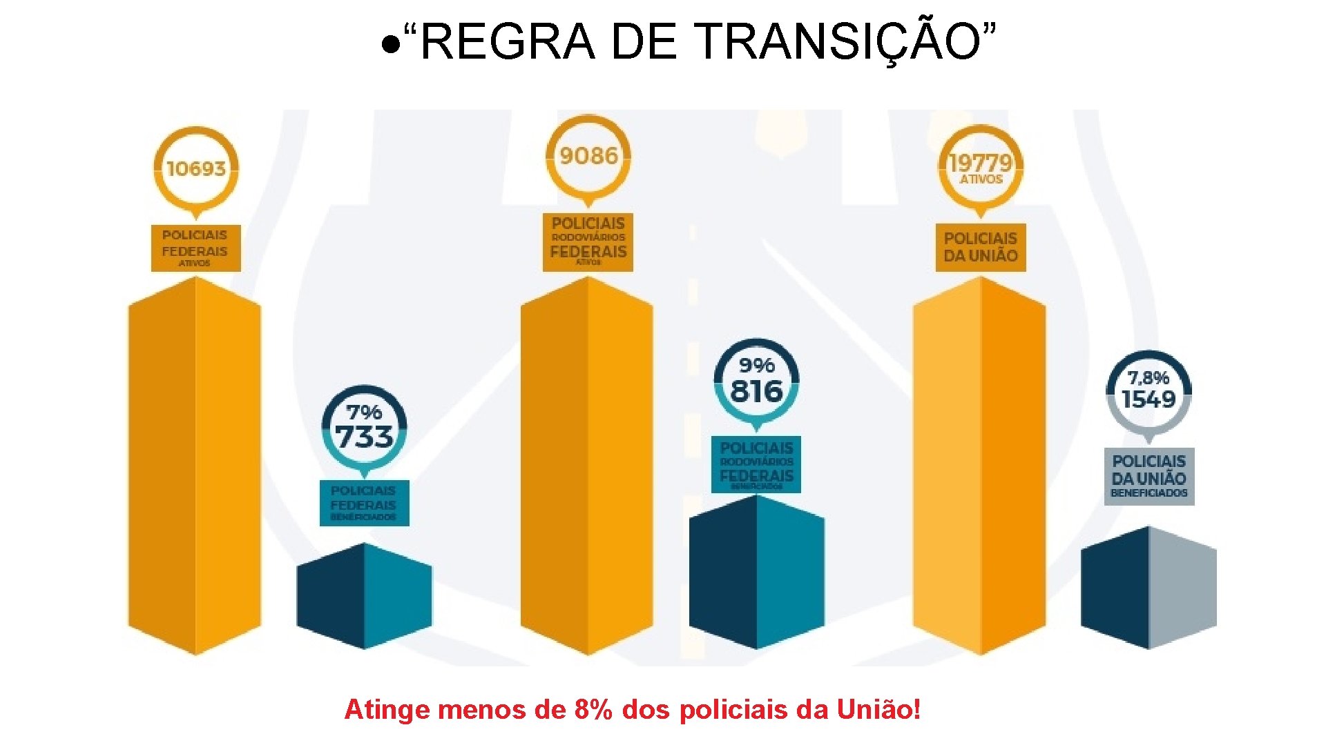  “REGRA DE TRANSIÇÃO” Atinge menos de 8% dos policiais da União! 