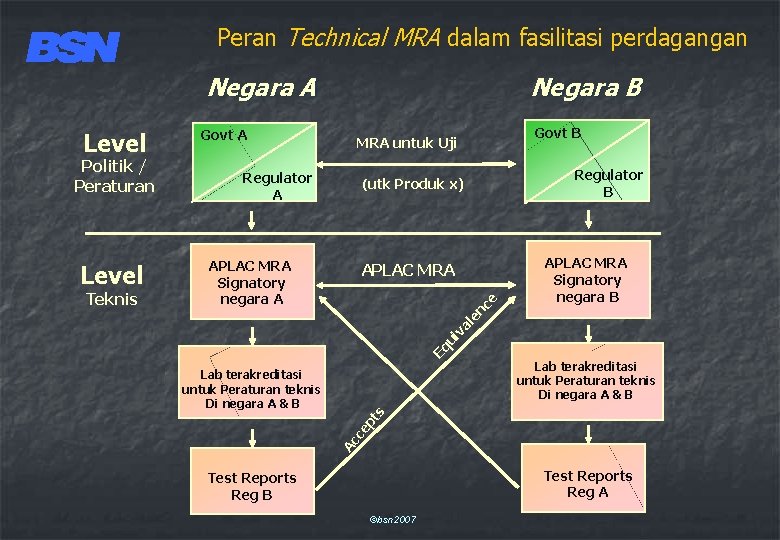 Peran Technical MRA dalam fasilitasi perdagangan Negara A Regulator B (utk Produk x) APLAC