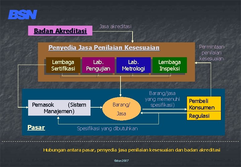 Badan Akreditasi Jasa akreditasi Penyedia Jasa Penilaian Kesesuaian Lembaga Sertifikasi Lab. Pengujian Pemasok (Sistem