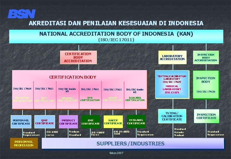 AKREDITASI DAN PENILAIAN KESESUAIAN DI INDONESIA NATIONAL ACCREDITATION BODY OF INDONESIA (KAN) (ISO/IEC 17011)