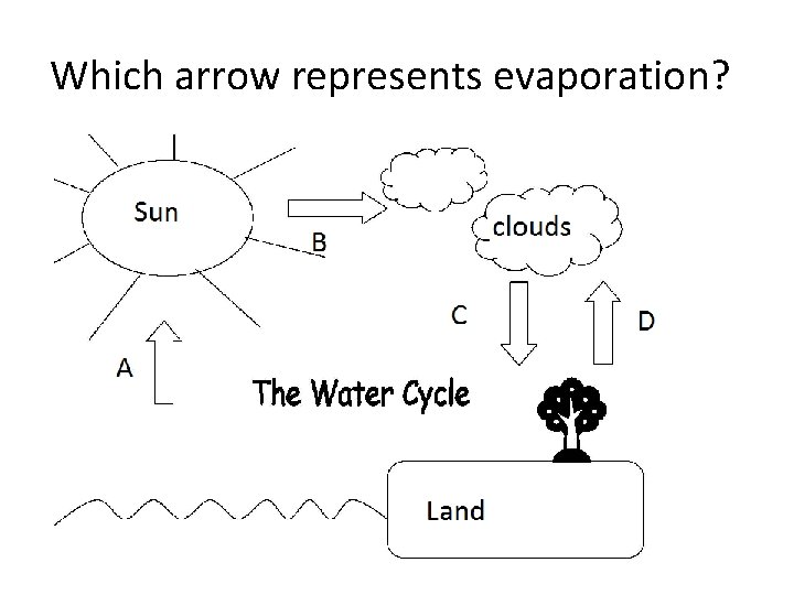 Which arrow represents evaporation? 