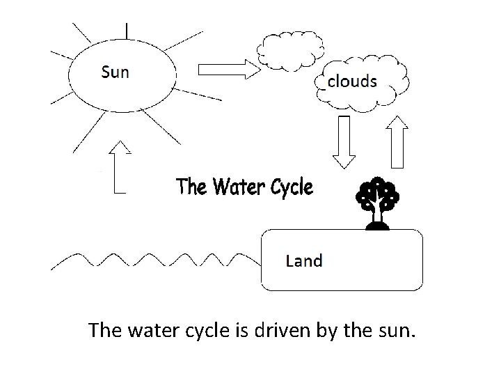The water cycle is driven by the sun. 