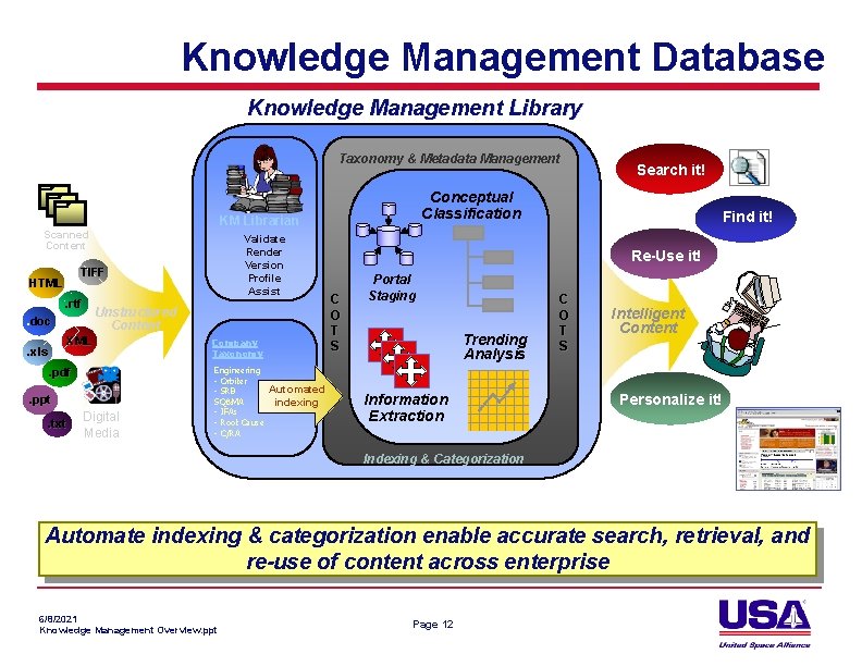 Knowledge Management Database Knowledge Management Library Taxonomy & Metadata Management Conceptual Classification KM Librarian