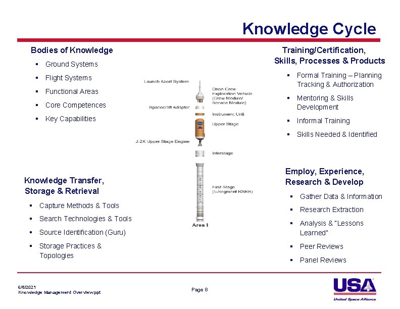 Knowledge Cycle Bodies of Knowledge Training/Certification, Skills, Processes & Products § Ground Systems §