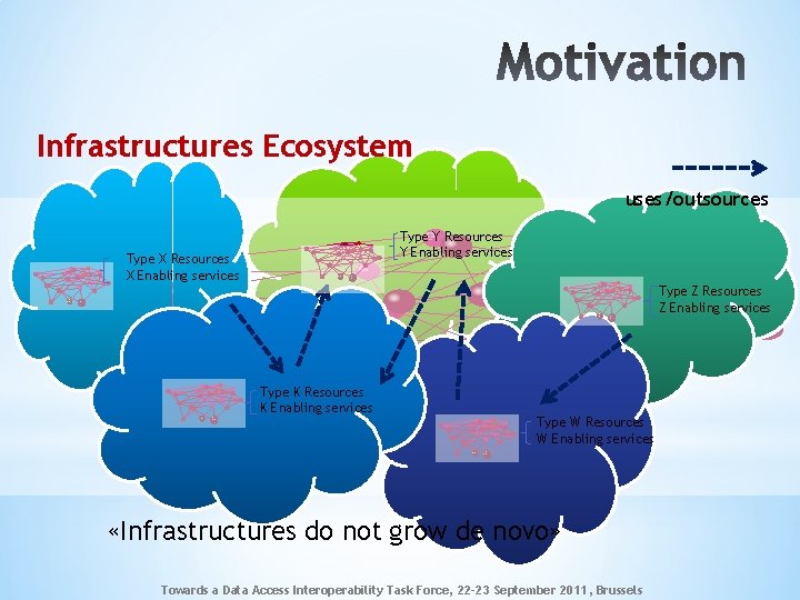 Infrastructures Ecosystem uses/outsources Type Y Resources Y Enabling services Type X Resources X Enabling