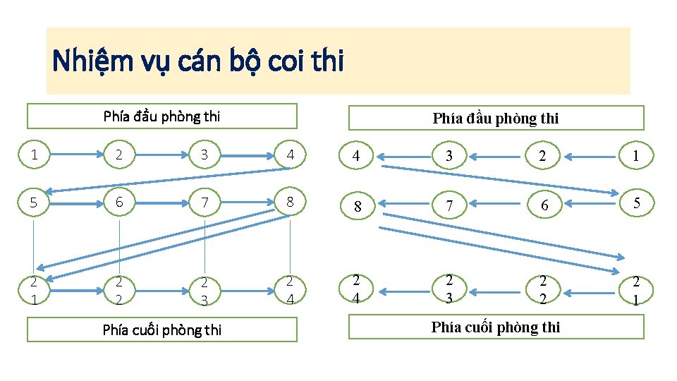 Nhiệm vụ cán bộ coi thi Phía đầu phòng thi 1 2 3 4