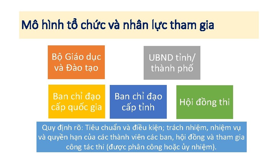 Mô hình tổ chức và nhân lực tham gia Bộ Giáo dục và Đào