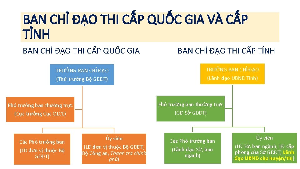 BAN CHỈ ĐẠO THI CẤP QUỐC GIA VÀ CẤP TỈNH BAN CHỈ ĐẠO THI