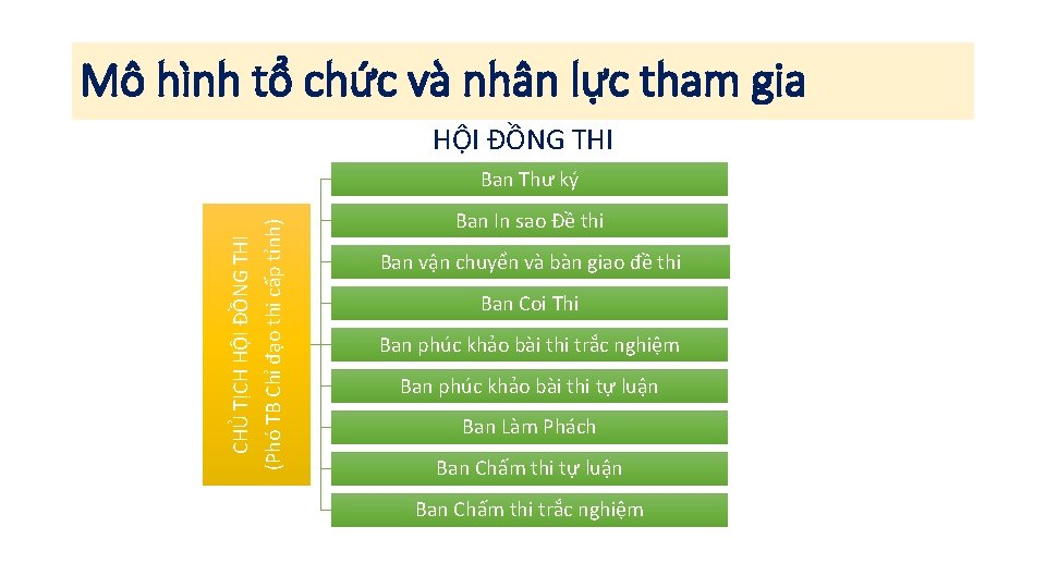 Mô hình tổ chức và nhân lực tham gia HỘI ĐỒNG THI CHỦ TỊCH