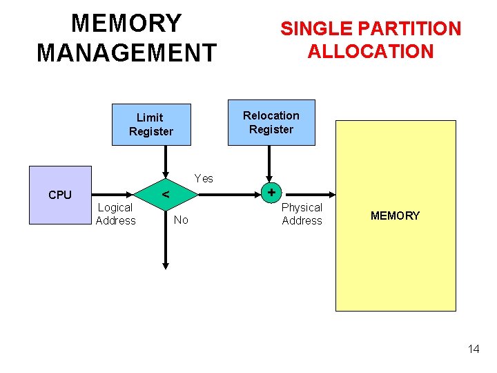 MEMORY MANAGEMENT SINGLE PARTITION ALLOCATION Relocation Register Limit Register Yes CPU Logical Address +