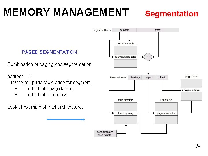 MEMORY MANAGEMENT Segmentation PAGED SEGMENTATION Combination of paging and segmentation. address = frame at