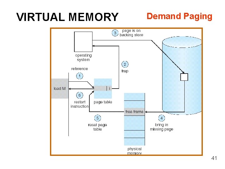 VIRTUAL MEMORY Demand Paging 41 