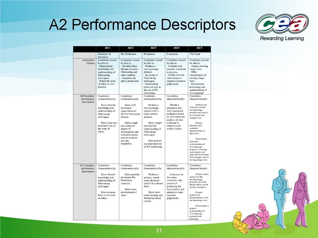 A 2 Performance Descriptors 31 A 2 Performance Descriptors 31