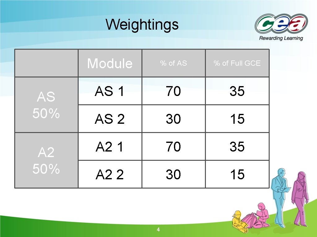 Weightings Module % of AS % of Full GCE AS 50% AS 1 70 Weightings Module % of AS % of Full GCE AS 50% AS 1 70