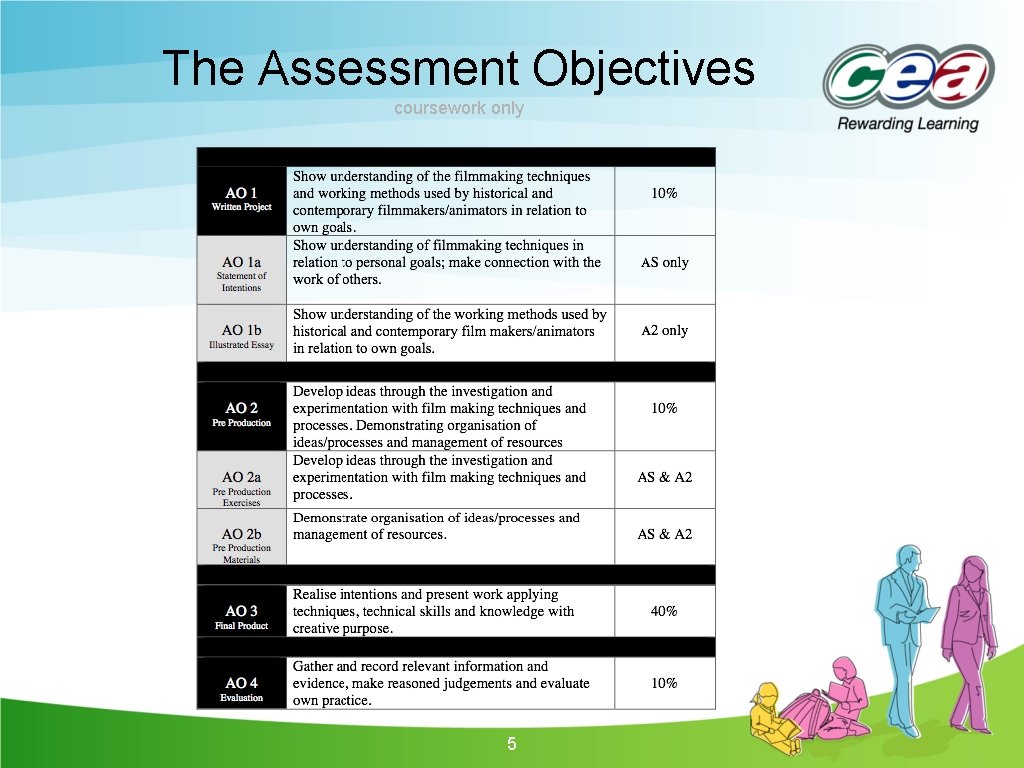 The Assessment Objectives coursework only 5 The Assessment Objectives coursework only 5