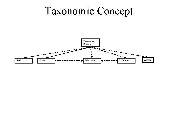 Taxonomic Concept Rank Name Publication Definition Author 