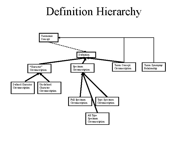 Definition Hierarchy Taxonomic Concept Definition “Character” Circumscription Defined Character Circumscription Taxon Concept Circumscription Specimen