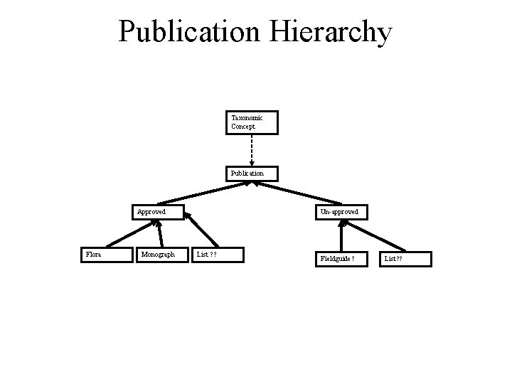 Publication Hierarchy Taxonomic Concept Publication Approved Flora Monograph Un-approved List ? ? Fieldguide? List?