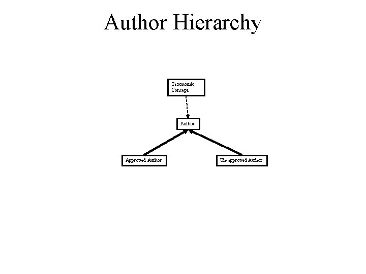 Author Hierarchy Taxonomic Concept Author Approved Author Un-approved Author 