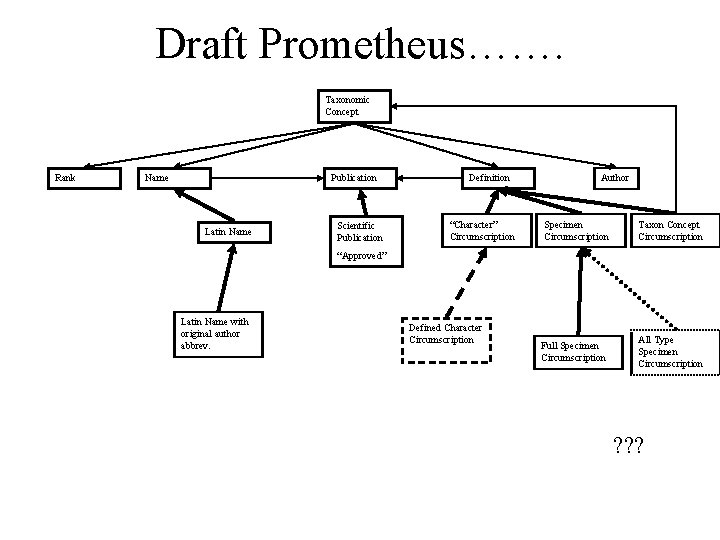 Draft Prometheus……. Taxonomic Concept Rank Name Publication Latin Name Scientific Publication Definition “Character” Circumscription