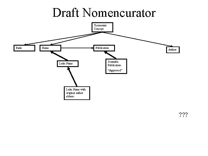 Draft Nomencurator Taxonomic Concept Rank Name Publication Latin Name Author Scientific Publication “Approved” Latin