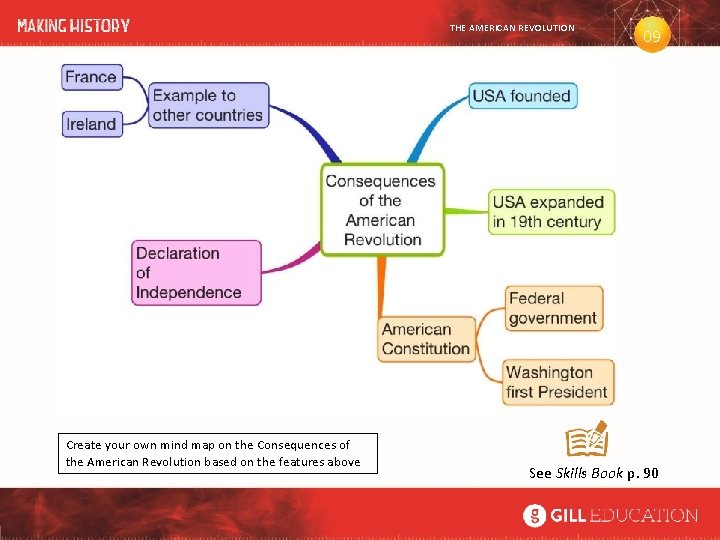 THE AMERICAN REVOLUTION Create your own mind map on the Consequences of the American