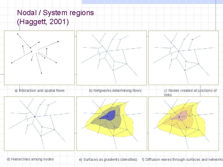 Nodal / System regions (Haggett, 2001) a) Interaction and spatial flows d) Hierarchies among Nodal / System regions (Haggett, 2001) a) Interaction and spatial flows d) Hierarchies among