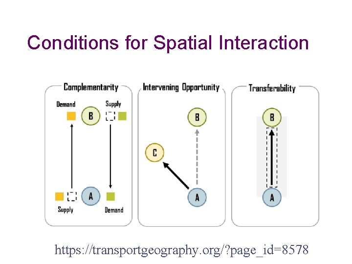 Conditions for Spatial Interaction https: //transportgeography. org/? page_id=8578 Conditions for Spatial Interaction https: //transportgeography. org/? page_id=8578