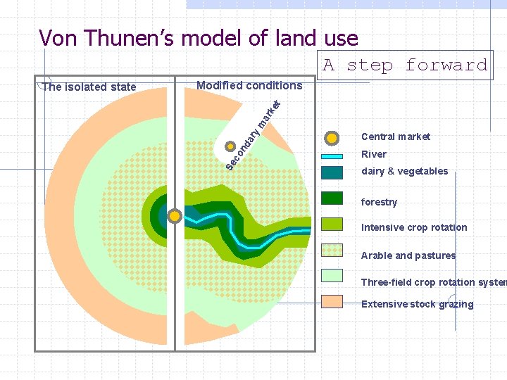 Von Thunen’s model of land use A step forward co nd ar ym ar Von Thunen’s model of land use A step forward co nd ar ym ar