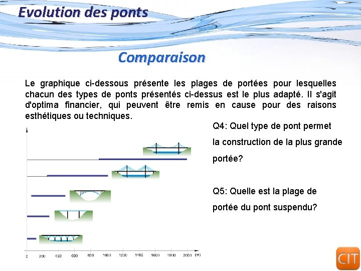 Evolution des ponts Comparaison Le graphique ci-dessous présente les plages de portées pour lesquelles