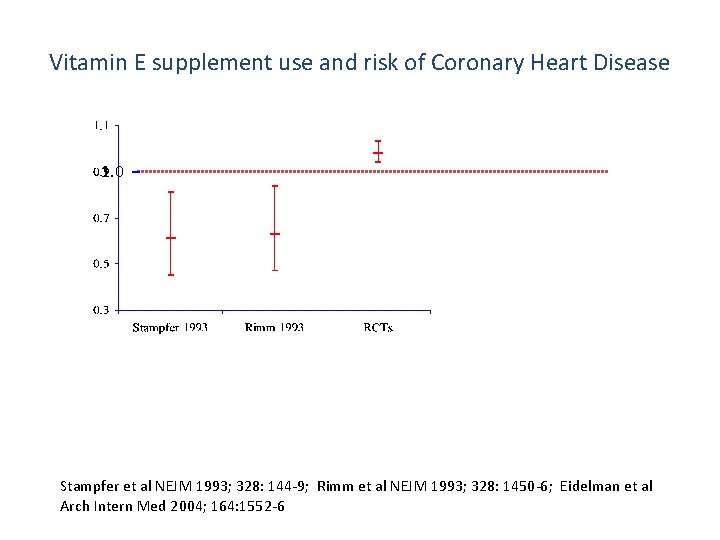 Vitamin E supplement use and risk of Coronary Heart Disease 1. 0 Stampfer et