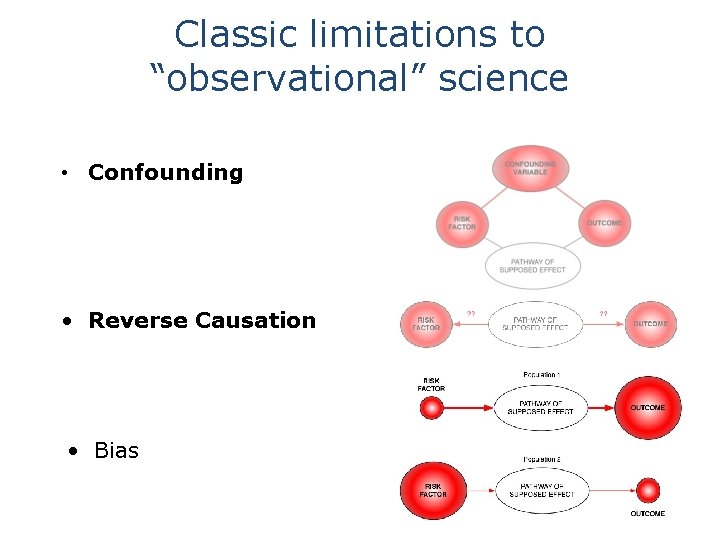 Classic limitations to “observational” science • Confounding • Reverse Causation • Bias 