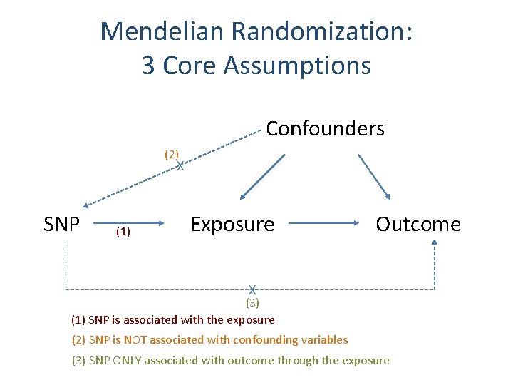 Mendelian Randomization: 3 Core Assumptions Confounders (2) X SNP (1) Exposure Outcome X (3)