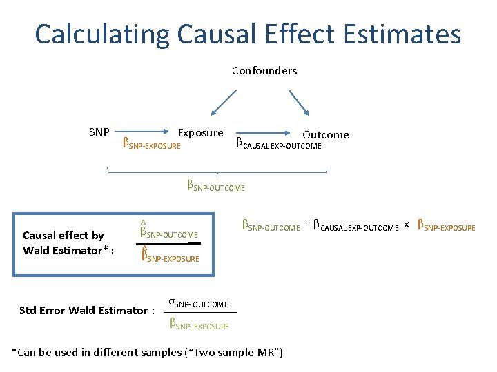 Calculating Causal Effect Estimates Confounders SNP Exposure βSNP-EXPOSURE Outcome βCAUSAL EXP-OUTCOME βSNP-OUTCOME Causal effect