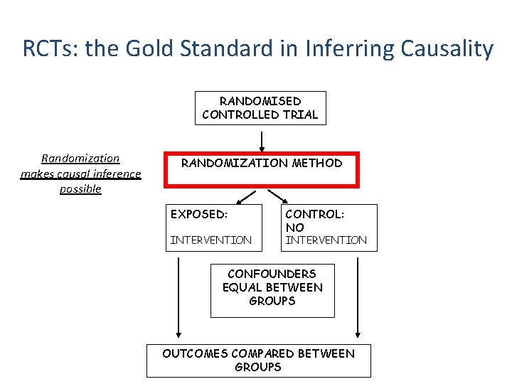 RCTs: the Gold Standard in Inferring Causality RANDOMISED CONTROLLED TRIAL Randomization makes causal inference