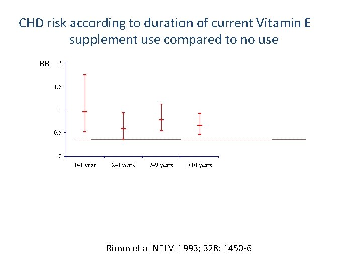 CHD risk according to duration of current Vitamin E supplement use compared to no