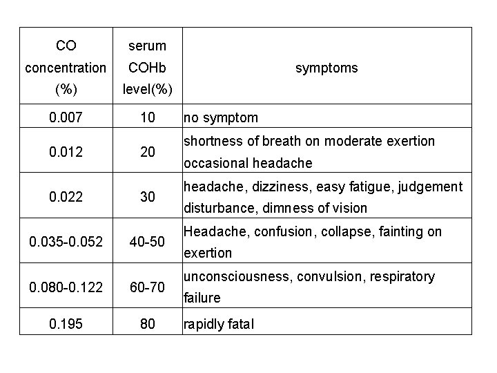 CO serum concentration COHb (%) level(%) 0. 007 10 0. 012 0. 022 0.