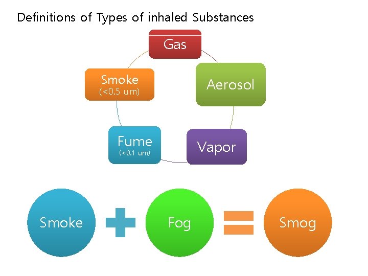 Definitions of Types of inhaled Substances Gas Smoke Aerosol (<0. 5 um) Fume Vapor